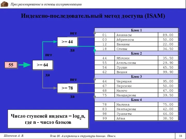 да Блок 1 Программирование и основы алгоритмизации Тема 08. Алгоритмы и