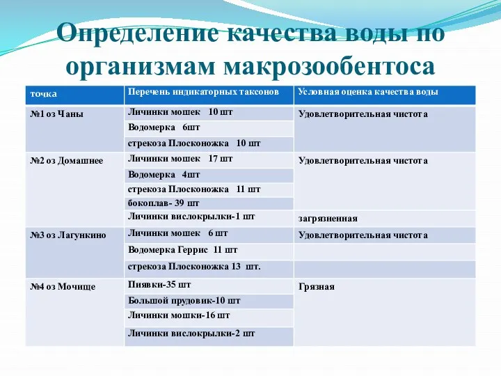 Определение качества воды по организмам макрозообентоса