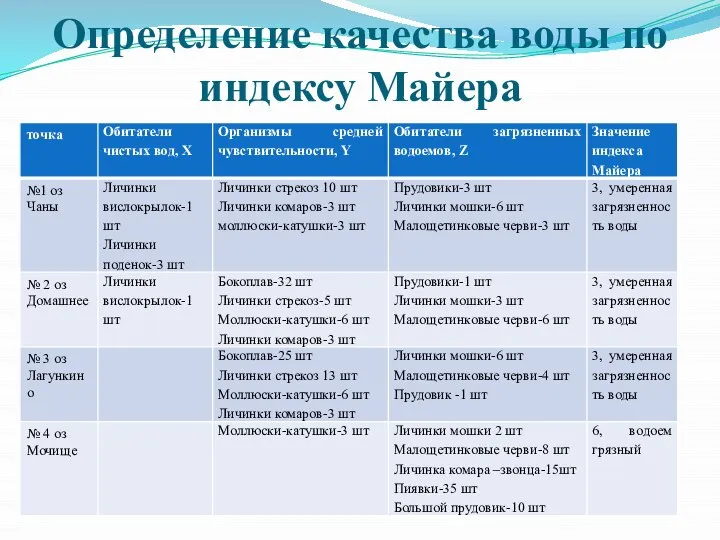 Определение качества воды по индексу Майера