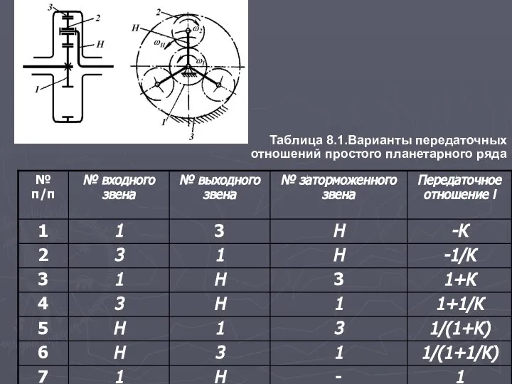 Таблица 8.1.Варианты передаточных отношений простого планетарного ряда