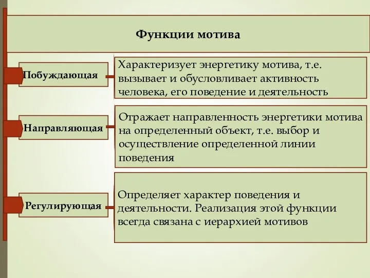 Функции мотива Характеризует энергетику мотива, т.е. вызывает и обусловливает активность человека,