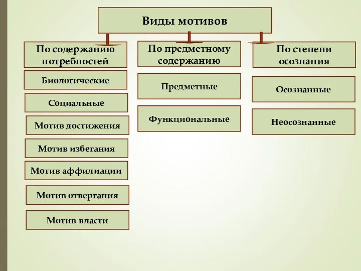 Виды мотивов По содержанию потребностей Биологические Предметные Мотив власти Мотив отвергания