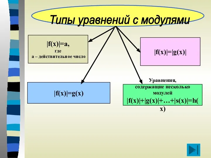 |f(x)|=a, где а – действительное число |f(x)|=g(x) |f(x)|=|g(x)| Уравнения, содержащие несколько