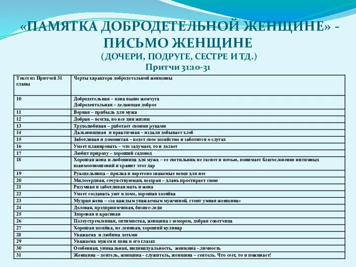 «ПАМЯТКА ДОБРОДЕТЕЛЬНОЙ ЖЕНЩИНЕ» - ПИСЬМО ЖЕНЩИНЕ (ДОЧЕРИ, ПОДРУГЕ, СЕСТРЕ И ТД.) Притчи 31:10-31