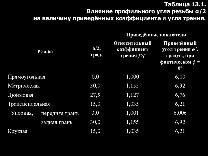 Таблица 13.1. Влияние профильного угла резьбы α/2 на величину приведённых коэффициента и угла трения.