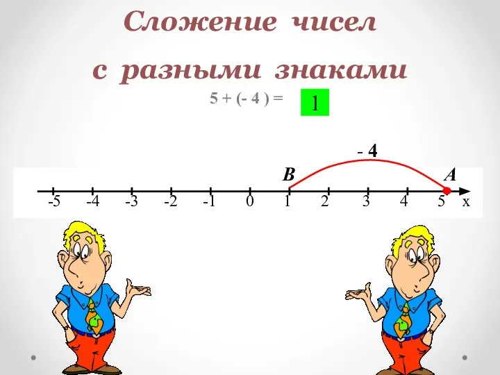 Сложение чисел с разными знаками 5 + (- 4 ) = А В - 4 1