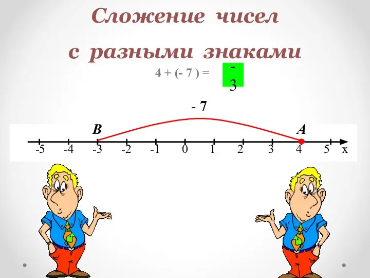 Сложение чисел с разными знаками 4 + (- 7 ) = А В - 7 -3