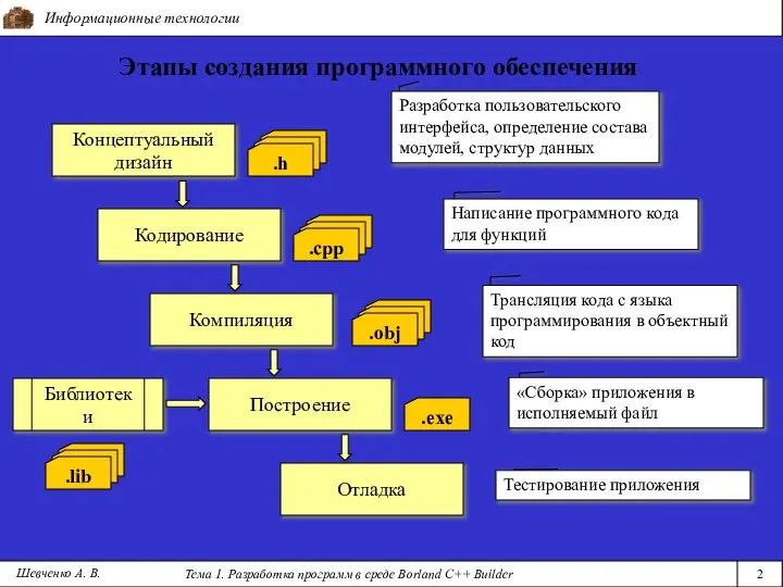 Информационные технологии Тема 1. Разработка программ в среде Borland C++ Builder