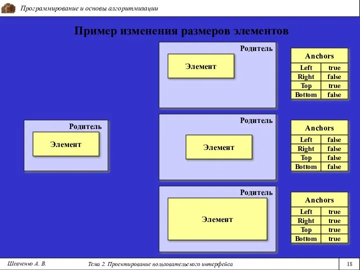 Программирование и основы алгоритмизации Тема 2. Проектирование пользовательского интерфейса 18 Шевченко