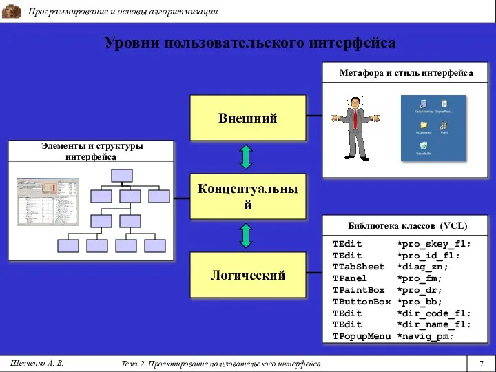 Программирование и основы алгоритмизации Тема 2. Проектирование пользовательского интерфейса 7 Шевченко
