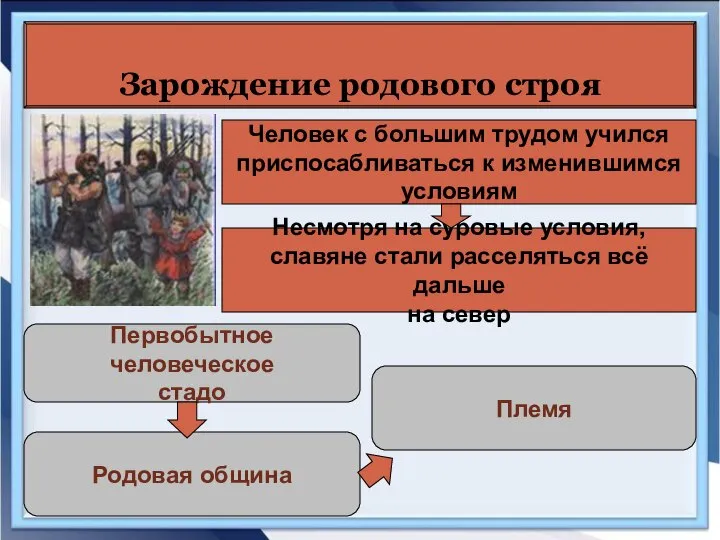 Зарождение родового строя Человек с большим трудом учился приспосабливаться к изменившимся