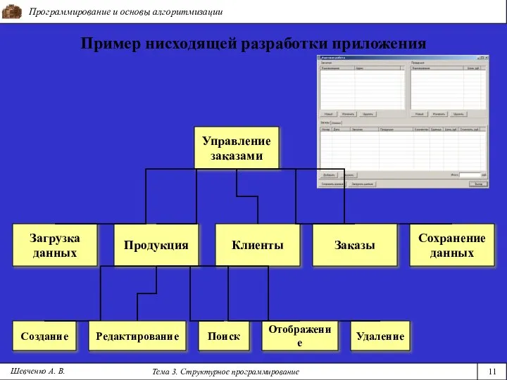 Программирование и основы алгоритмизации Тема 3. Структурное программирование 11 Шевченко А.