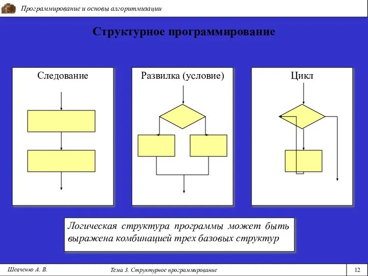 Программирование и основы алгоритмизации Тема 3. Структурное программирование 12 Шевченко А.