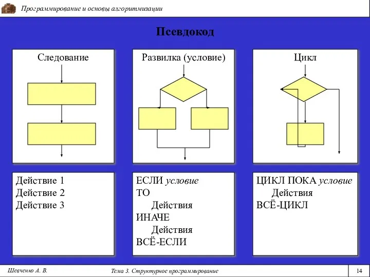 Программирование и основы алгоритмизации Тема 3. Структурное программирование 14 Шевченко А.