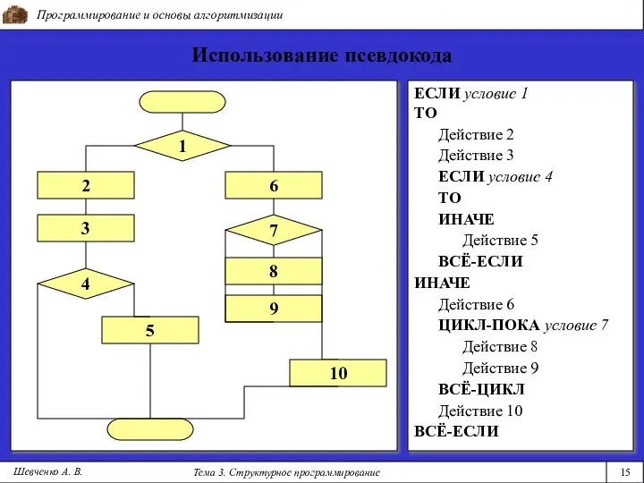 Программирование и основы алгоритмизации Тема 3. Структурное программирование 15 Шевченко А.