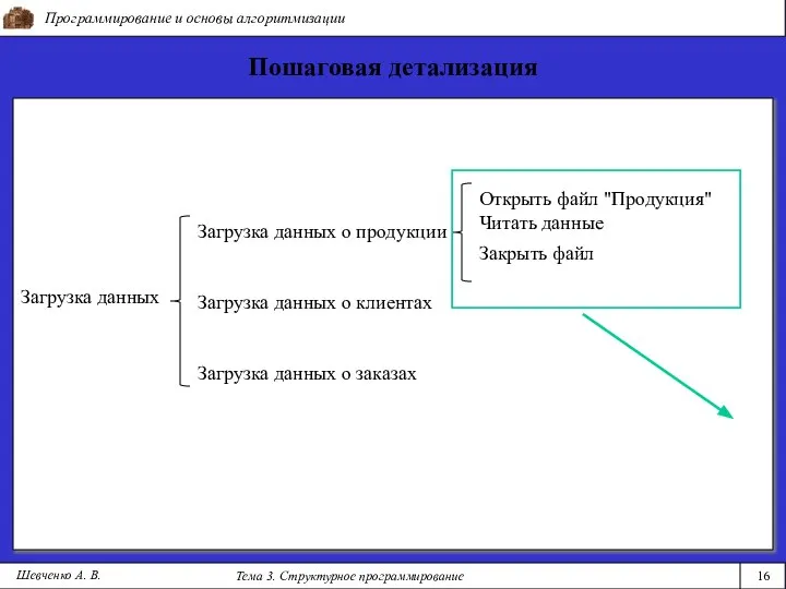 Программирование и основы алгоритмизации Тема 3. Структурное программирование 16 Шевченко А.