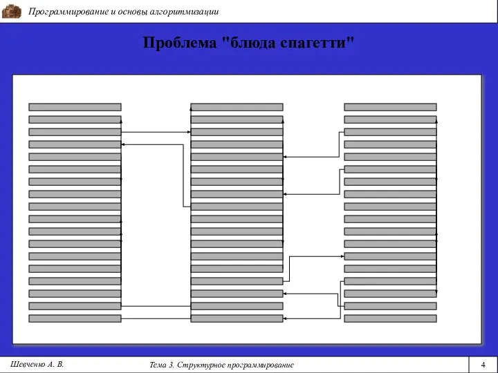 Программирование и основы алгоритмизации Тема 3. Структурное программирование 4 Шевченко А. В. Проблема "блюда спагетти"