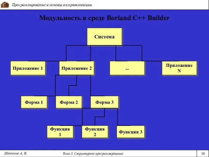 Программирование и основы алгоритмизации Тема 3. Структурное программирование 10 Шевченко А.