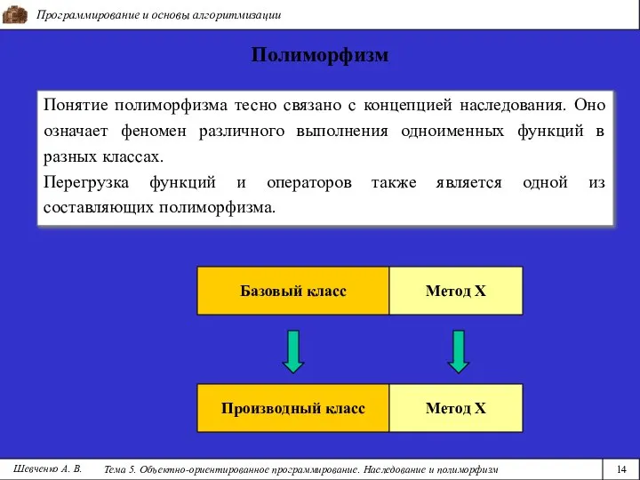 Программирование и основы алгоритмизации Тема 5. Объектно-ориентированное программирование. Наследование и полиморфизм