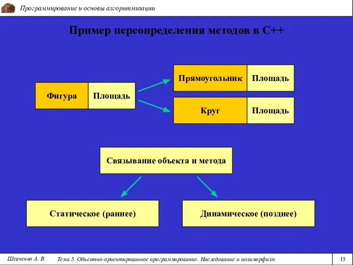 Программирование и основы алгоритмизации Тема 5. Объектно-ориентированное программирование. Наследование и полиморфизм