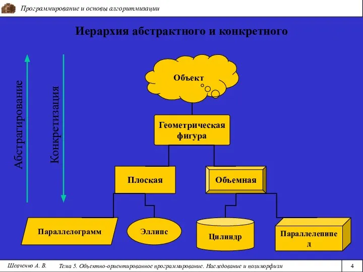 Программирование и основы алгоритмизации Тема 5. Объектно-ориентированное программирование. Наследование и полиморфизм