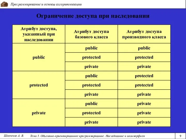 Программирование и основы алгоритмизации Тема 5. Объектно-ориентированное программирование. Наследование и полиморфизм