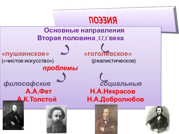 Основные направления Вторая половина XIX века «пушкинское» «гоголевское» («чистое искусство») (реалистическое)