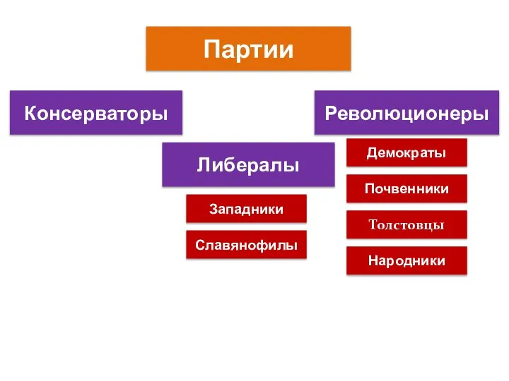 Партии Консерваторы Либералы Революционеры Западники Славянофилы Демократы Почвенники Толстовцы Народники