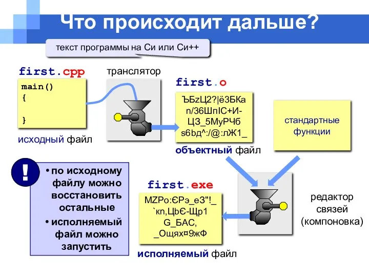 Что происходит дальше? main() { } first.cpp исходный файл first.o транслятор