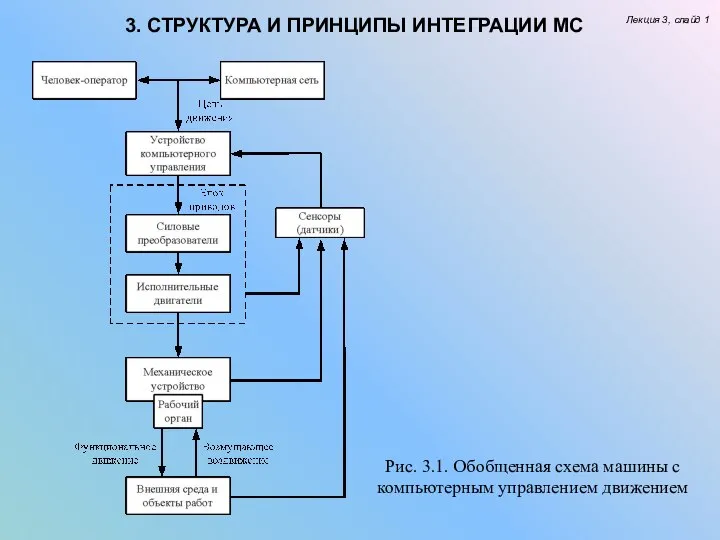 3. СТРУКТУРА И ПРИНЦИПЫ ИНТЕГРАЦИИ МС Лекция 3, слайд 1 Рис.