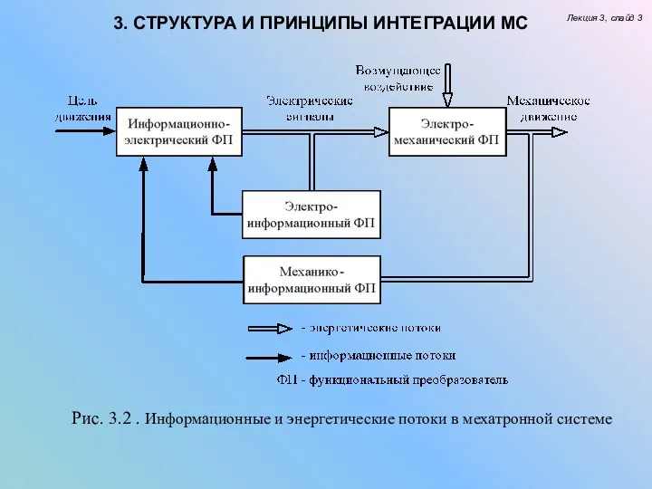 Лекция 3, слайд 3 Рис. 3.2 . Информационные и энергетические потоки