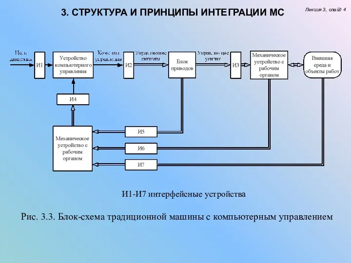 Лекция 3, слайд 4 Рис. 3.3. Блок-схема традиционной машины с компьютерным