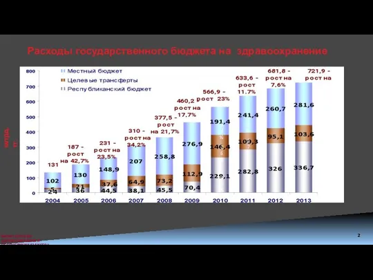 Расходы государственного бюджета на здравоохранение млрд. тг. 2 38% 17% 45% 34% 26% 40%