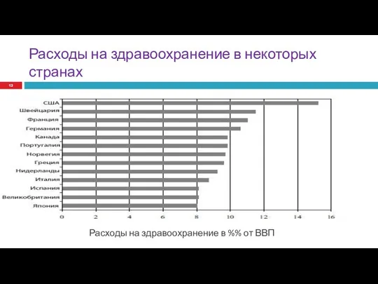 Расходы на здравоохранение в некоторых странах Расходы на здравоохранение в %% от ВВП