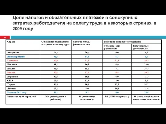 Доля налогов и обязательных платежей в совокупных затратах работодателя на оплату