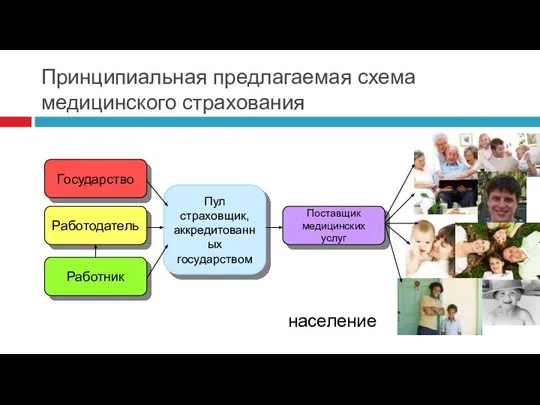 Принципиальная предлагаемая схема медицинского страхования Государство Работодатель Работник Пул страховщик, аккредитованных государством Поставщик медицинских услуг население