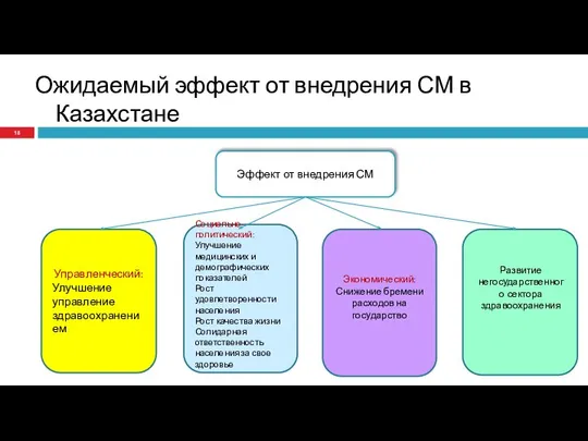 Ожидаемый эффект от внедрения СМ в Казахстане Эффект от внедрения СМ