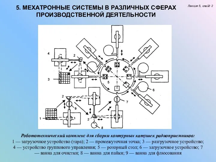 5. МЕХАТРОННЫЕ СИСТЕМЫ В РАЗЛИЧНЫХ СФЕРАХ ПРОИЗВОДСТВЕННОЙ ДЕЯТЕЛЬНОСТИ Лекция 5, слайд