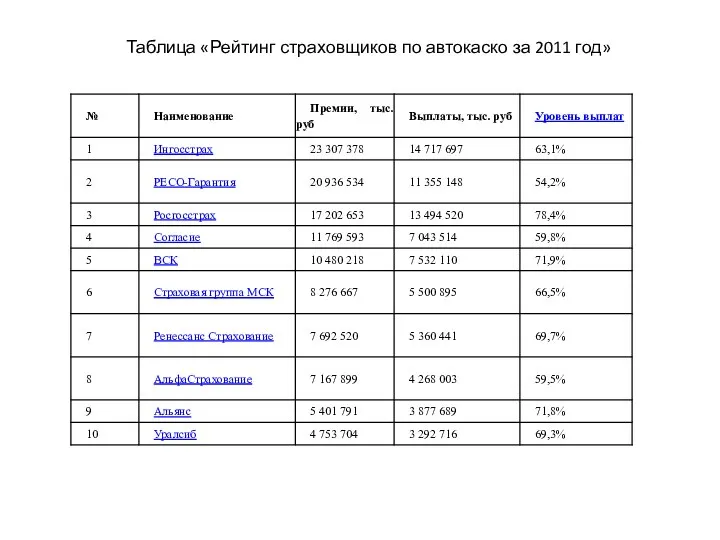 Таблица «Рейтинг страховщиков по автокаско за 2011 год»