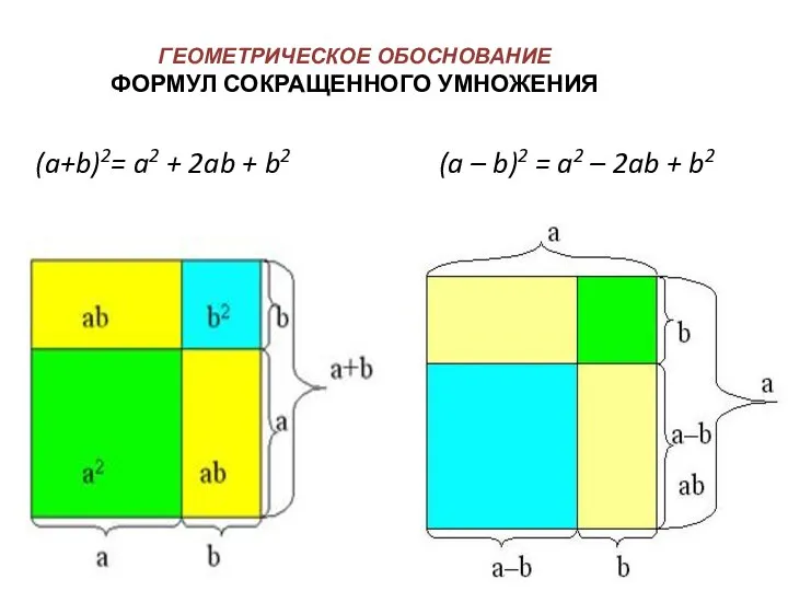 ГЕОМЕТРИЧЕСКОЕ ОБОСНОВАНИЕ ФОРМУЛ СОКРАЩЕННОГО УМНОЖЕНИЯ (a+b)2= a2 + 2ab + b2