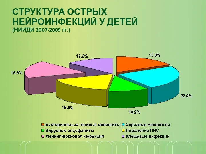 СТРУКТУРА ОСТРЫХ НЕЙРОИНФЕКЦИЙ У ДЕТЕЙ (НИИДИ 2007-2009 гг.)