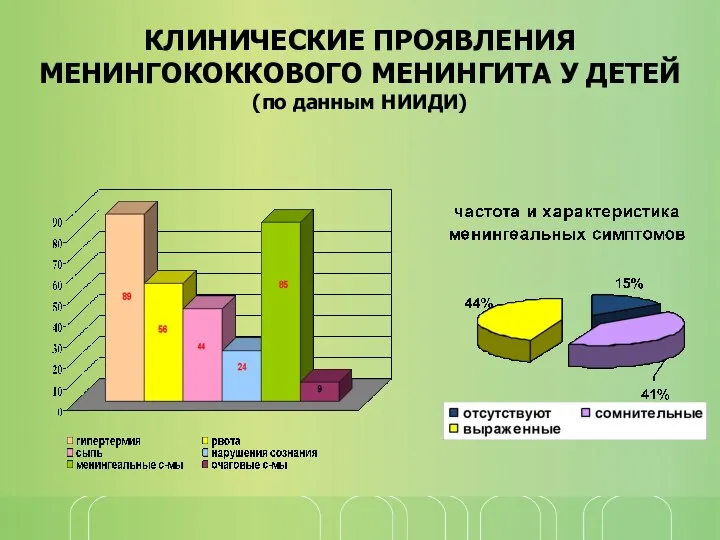 КЛИНИЧЕСКИЕ ПРОЯВЛЕНИЯ МЕНИНГОКОККОВОГО МЕНИНГИТА У ДЕТЕЙ (по данным НИИДИ)