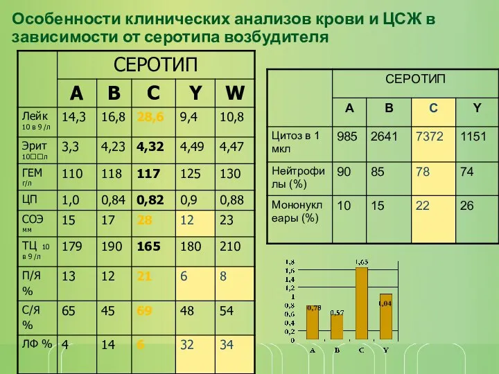 Особенности клинических анализов крови и ЦСЖ в зависимости от серотипа возбудителя