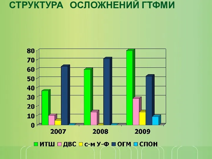 СТРУКТУРА ОСЛОЖНЕНИЙ ГТФМИ