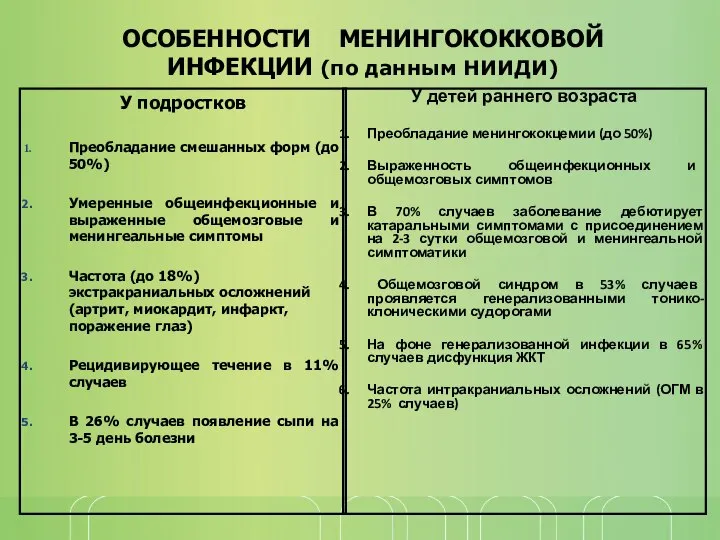 У детей раннего возраста Преобладание менингококцемии (до 50%) Выраженность общеинфекционных и