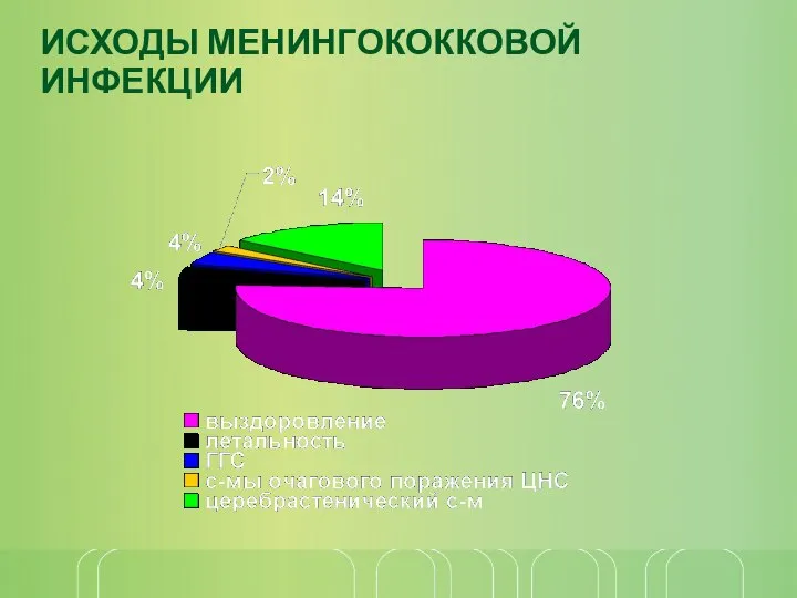 ИСХОДЫ МЕНИНГОКОККОВОЙ ИНФЕКЦИИ