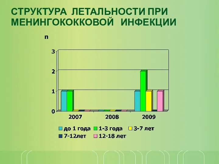 СТРУКТУРА ЛЕТАЛЬНОСТИ ПРИ МЕНИНГОКОККОВОЙ ИНФЕКЦИИ n