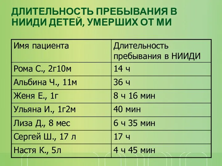 ДЛИТЕЛЬНОСТЬ ПРЕБЫВАНИЯ В НИИДИ ДЕТЕЙ, УМЕРШИХ ОТ МИ