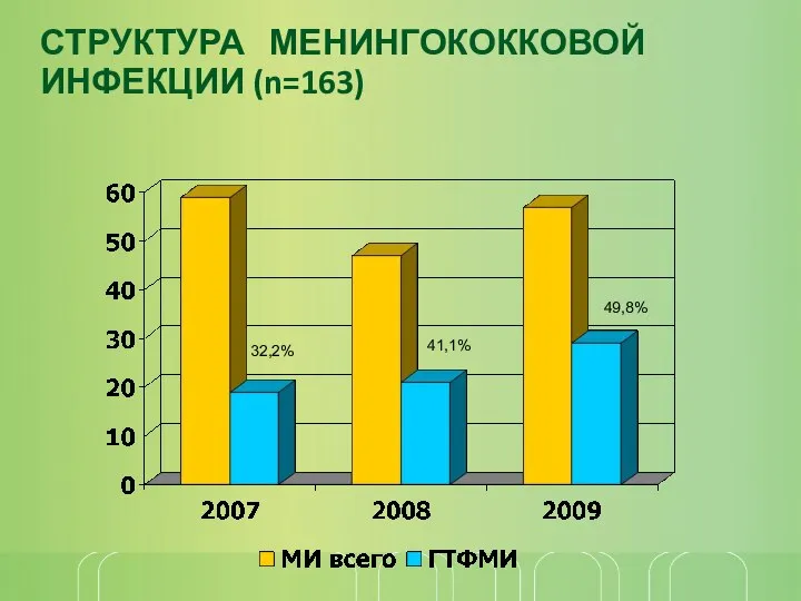 СТРУКТУРА МЕНИНГОКОККОВОЙ ИНФЕКЦИИ (n=163) 49,8% 41,1% 32,2%