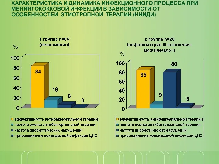 ХАРАКТЕРИСТИКА И ДИНАМИКА ИНФЕКЦИОННОГО ПРОЦЕССА ПРИ МЕНИНГОКОККОВОЙ ИНФЕКЦИИ В ЗАВИСИМОСТИ ОТ